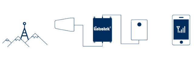 城市密集區(qū)域該如何選擇手機信號增強器？ 