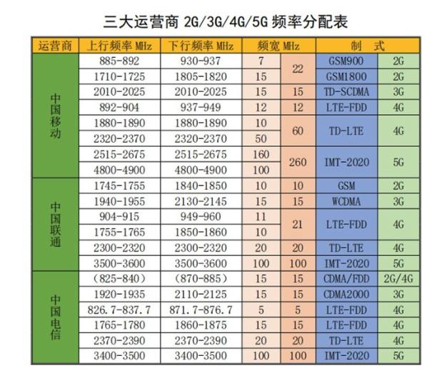 科普：手機信號放大器4G頻段基本知識 