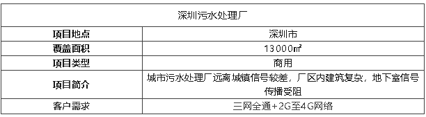 案例 I 13000㎡污水廠信號飆升,覆蓋效果被夸爆!